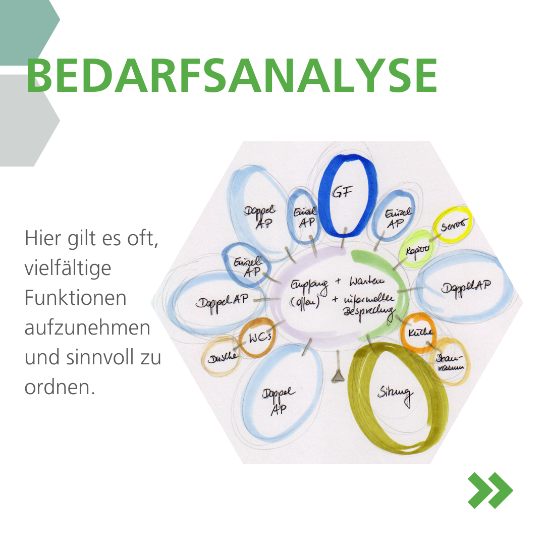 Vor jeder Planung eine Bedarfsanalyse 1 Bedarfsanalyse in der Innenarchitektur