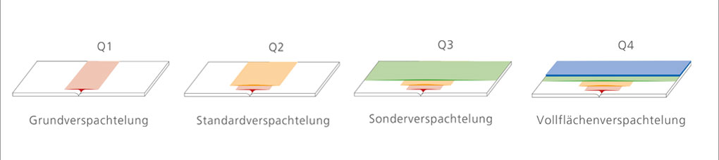 Erläuterung Spachtelung Q1-Q4 Trockenbau