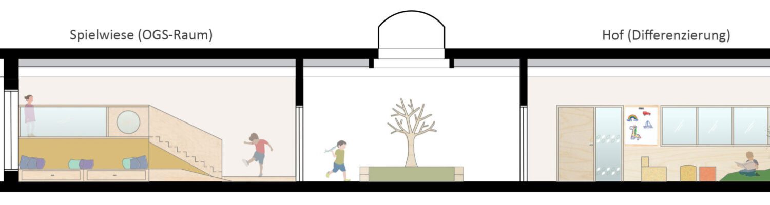 EIn Querschnitt durch die Klassen-Etage in der Schule. Links im Hortraum ein Spielpodest mit einer 2. Ebene. in der Mitte das Podest mit dem Holzbaum. Rechts ein Schnitt durch den Differenzierungsraum, der Fenster zum Klassenraum hat.